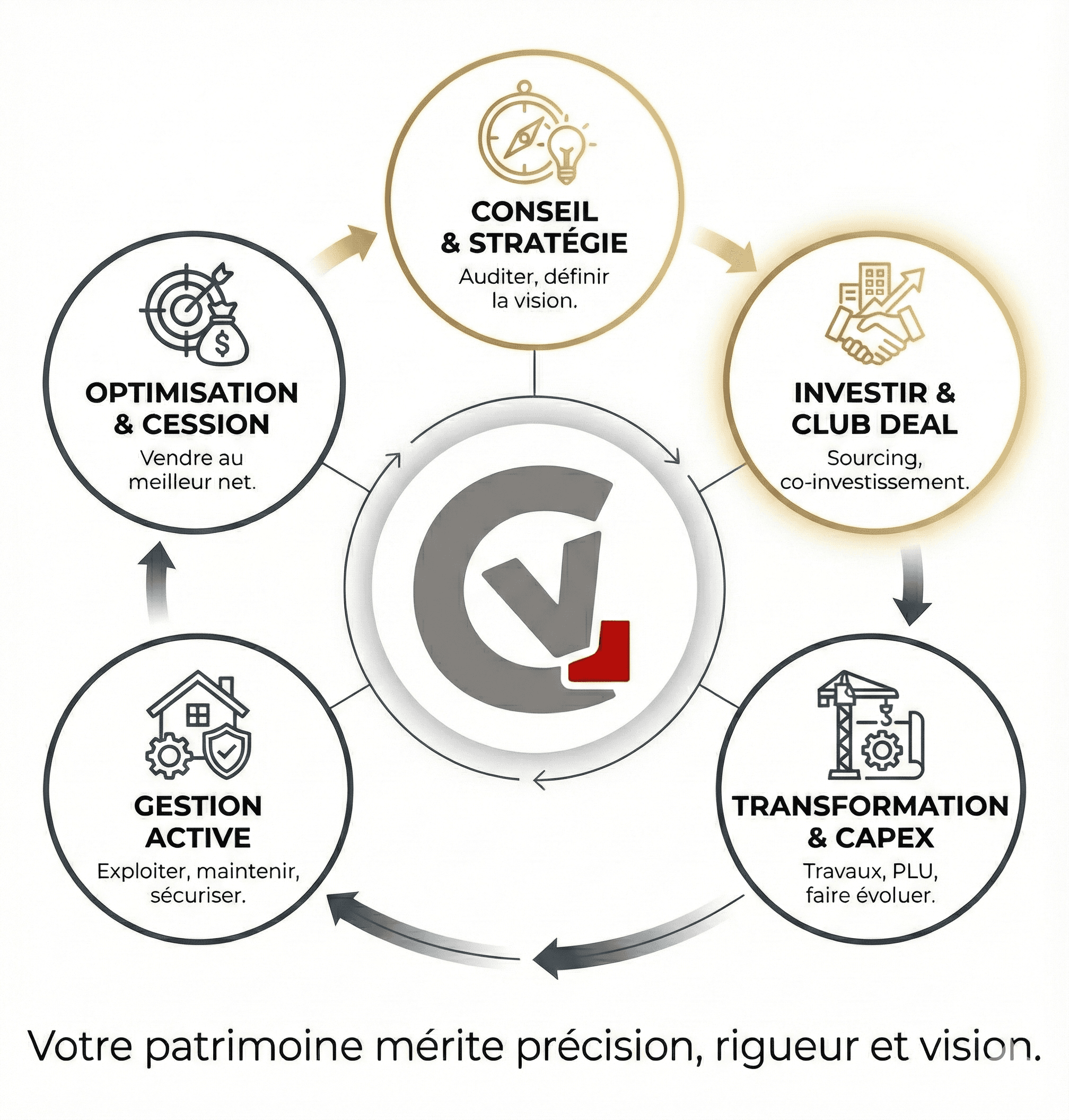 Le Cycle de Valeur Capital Vallée